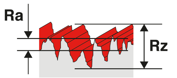 Ra, Rz en Rmax uitleg op een groef met een slecht bewerkte oppervlak.